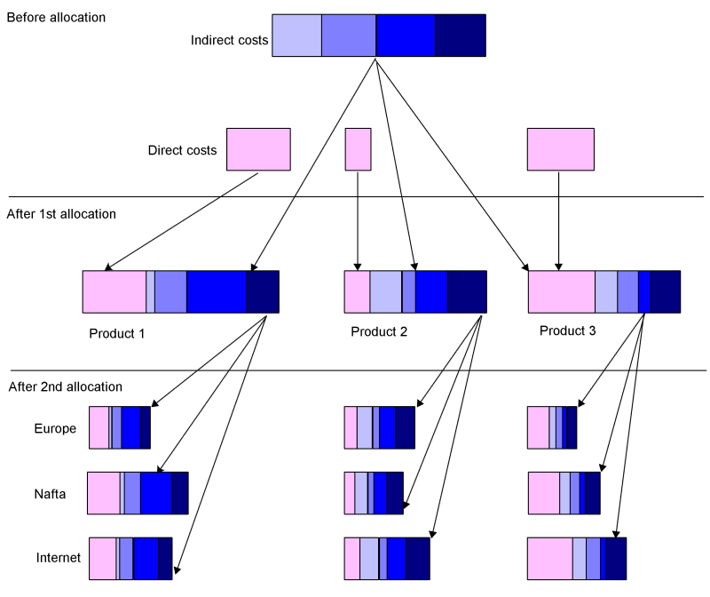 Cost allocation by GMCModel