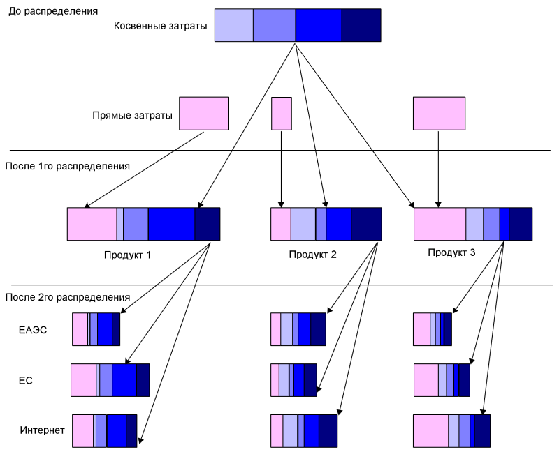 Распределение затрат GMCModel