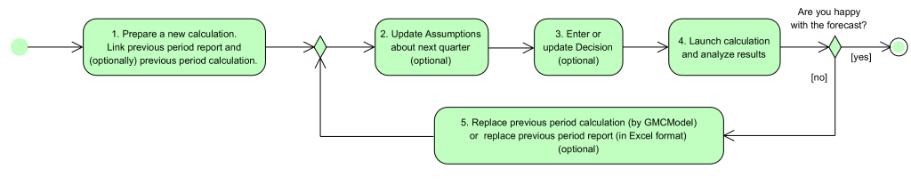 Global Management Challenge calculation workflow