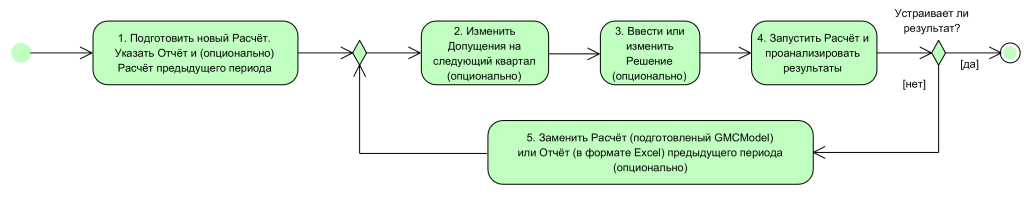 Процесс создания Расчёта в GMCModel